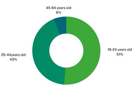 Circle chart showing the age groups of enrollees.