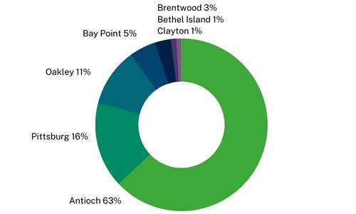 Circle chart of where residents are registering from.