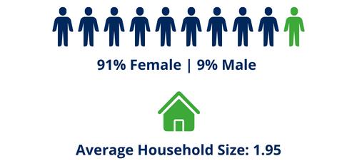 Gender percentages.